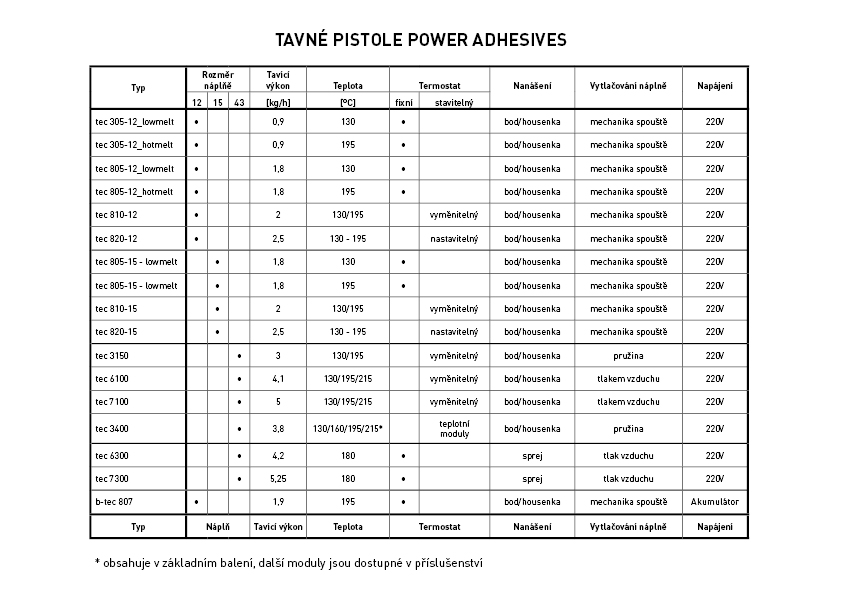 Přehled a porovnání tavných pistolí Power Adhesives 